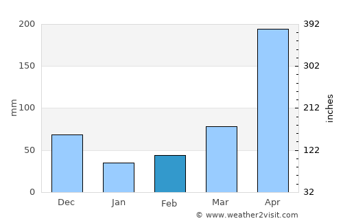 Barinitas average rain in February