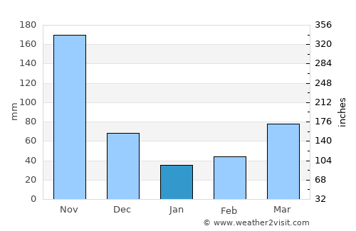 Barinitas average rain in January
