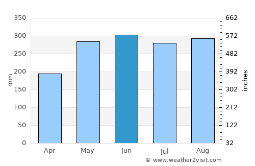 Barinitas average rain in June