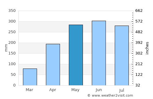 Barinitas average rain in May