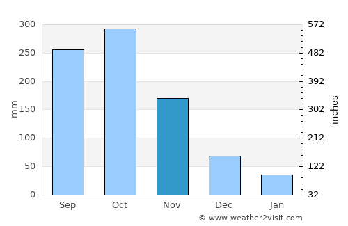 Barinitas average rain in November