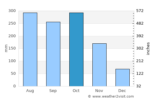 Barinitas average rain in October