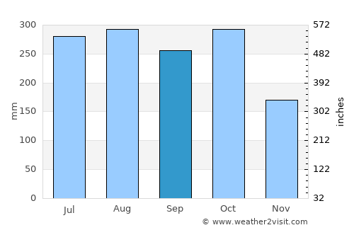 Barinitas average rain in September