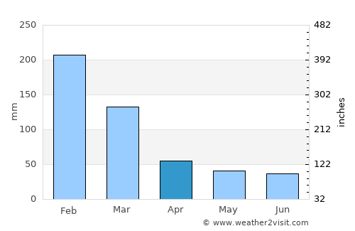 Bariri average rain in April