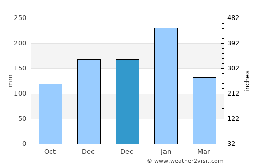 Bariri average rain in December