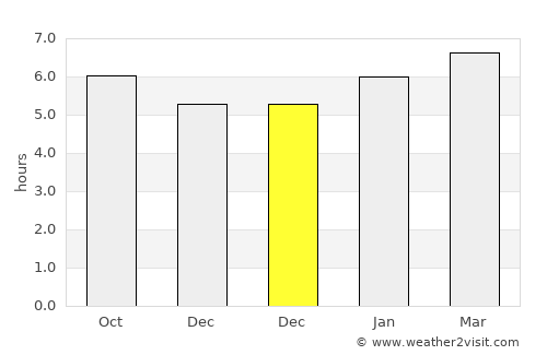 Bariri average rain in December