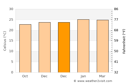 Bariri average temperature in December