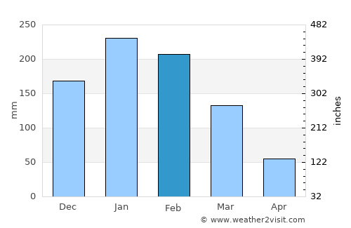 Bariri average rain in February