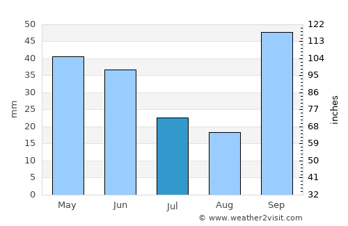 Bariri average rain in July