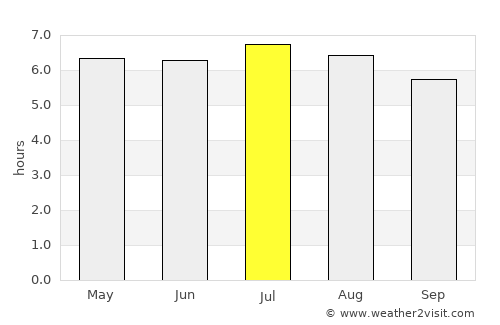 Bariri average rain in July
