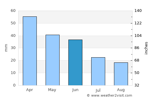 Bariri average rain in June