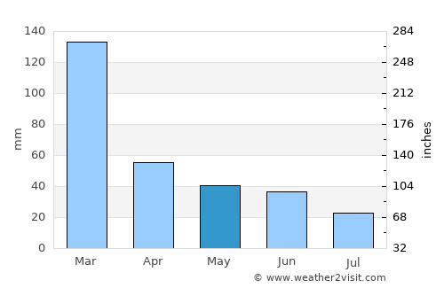 Bariri average rain in May