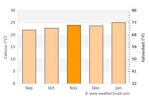 Bariri average temperature in November