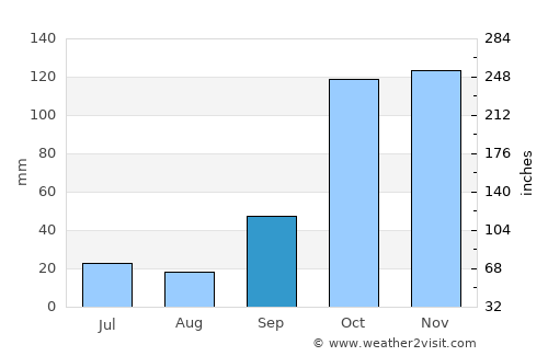 Bariri average rain in September