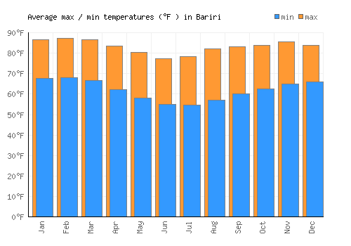 Bariri average minimum / maximum temperatures (Fahrenheit)