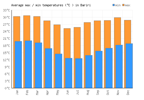 Bariri average minimum / maximum temperatures (Celsius)