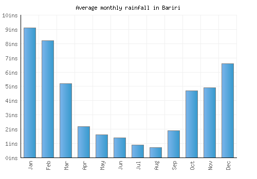 Bariri monthly rainfall chart (inches)