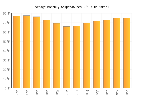 Bariri average temperature chart (Fahrenheit)