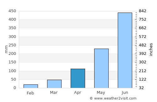 Barisāl average rain in April
