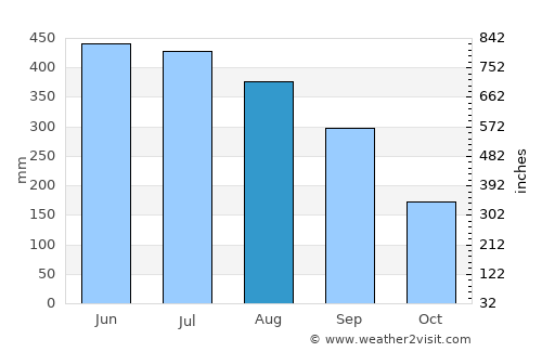 Barisāl average rain in August