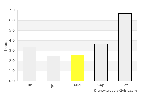 Barisāl average rain in August
