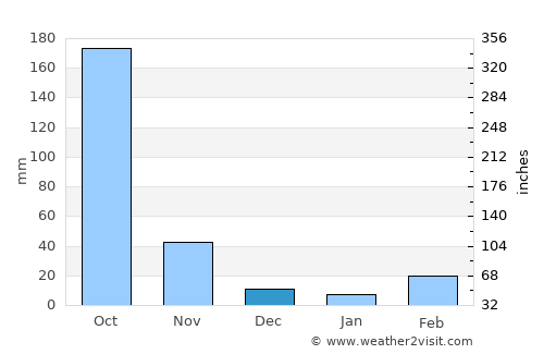 Barisāl average rain in December