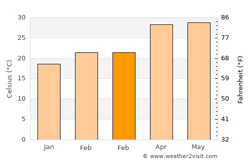 Barisāl average temperature in February