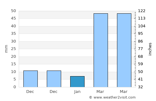 Barisāl average rain in January