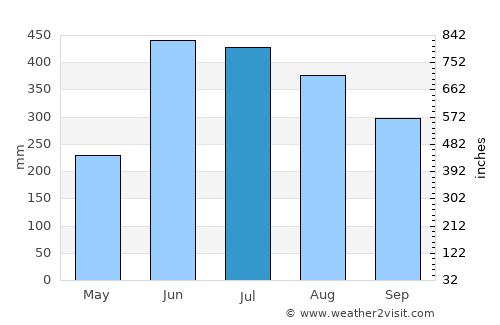 Barisāl average rain in July