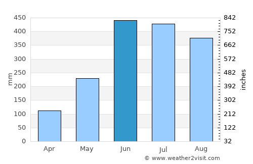 Barisāl average rain in June
