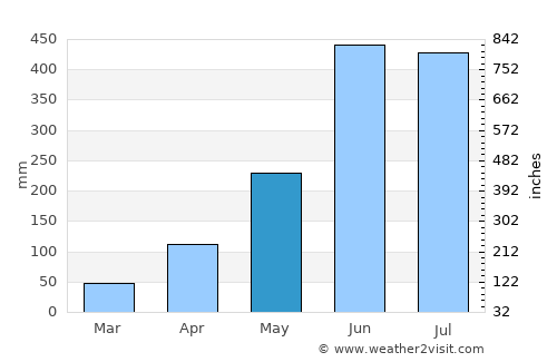 Barisāl average rain in May