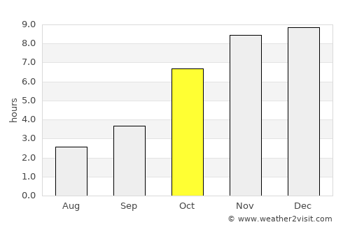 Barisāl average rain in October