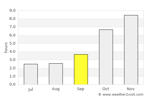 Barisāl average rain in September