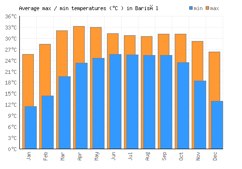 Barisāl average minimum / maximum temperatures (Celsius)
