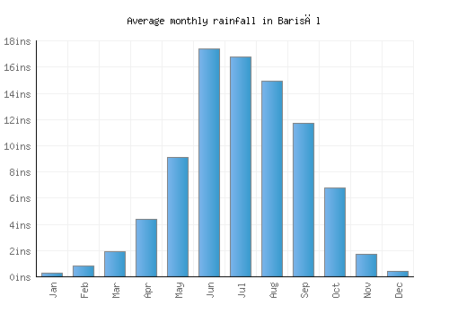 Barisāl monthly rainfall chart (inches)