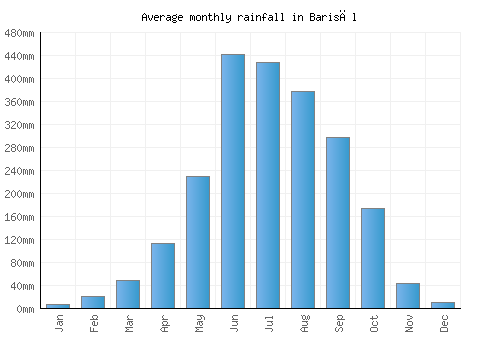Barisāl monthly rainfall chart (mm)