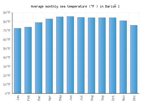 Barisāl average sea temperature chart (Fahrenheit)