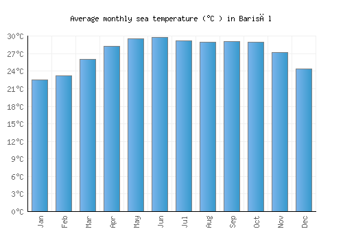 Barisāl average sea temperature chart (Celsius)