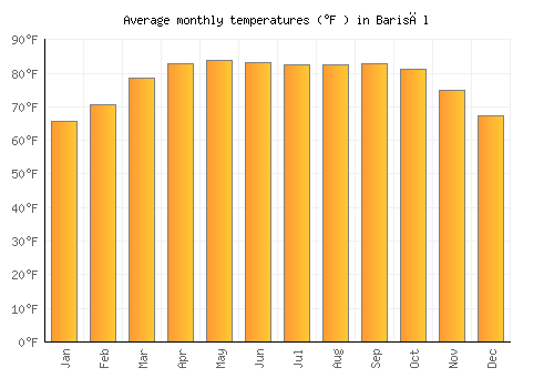 Barisāl average temperature chart (Fahrenheit)