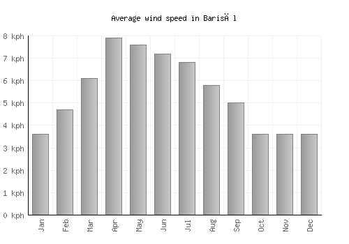 Barisāl average winspeed by month (km/h)