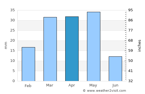 Barishāl average rain in April