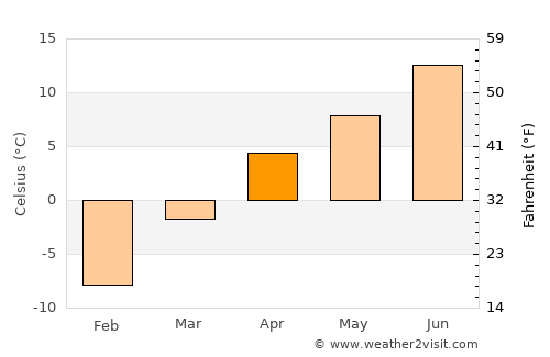 Barishāl average temperature in April