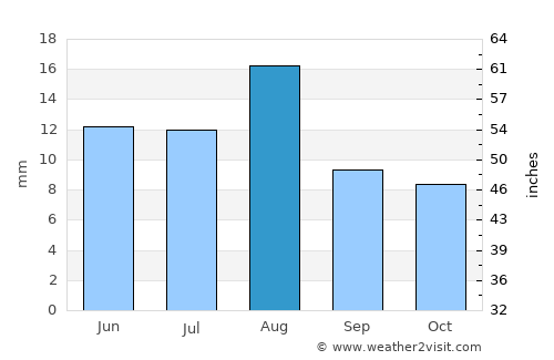 Barishāl average rain in August
