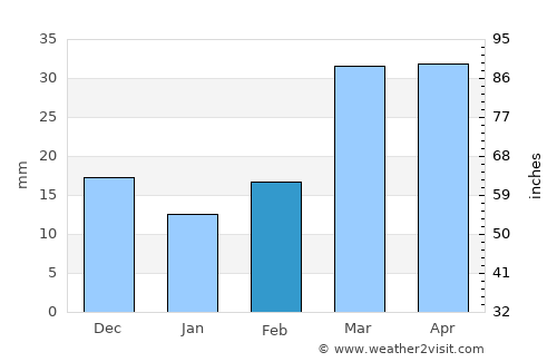 Barishāl average rain in February