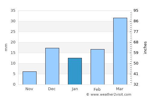 Barishāl average rain in January