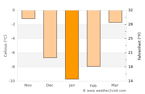 Barishāl average temperature in January