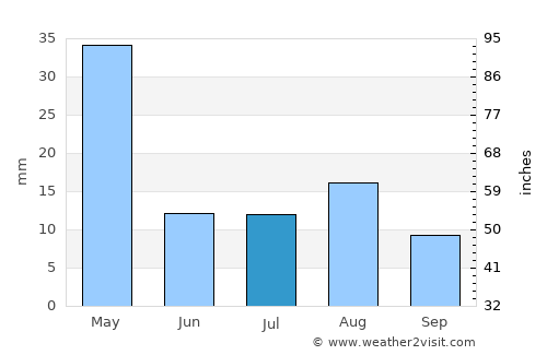 Barishāl average rain in July