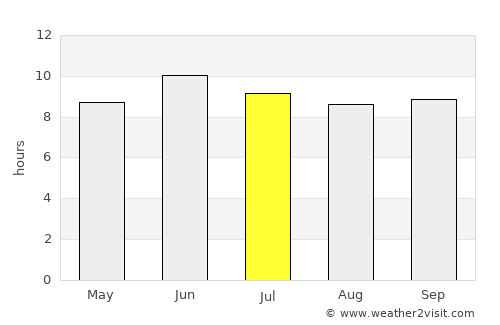 Barishāl average rain in July
