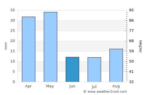 Barishāl average rain in June