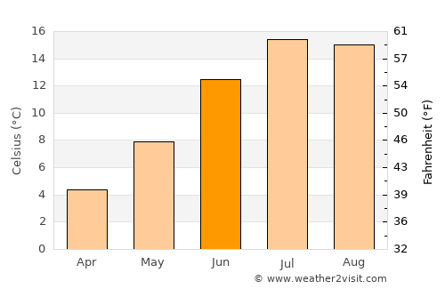 Barishāl average temperature in June